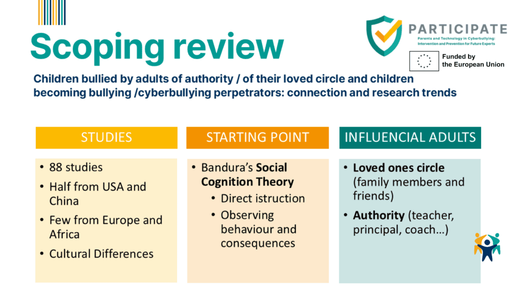 Scoping review of bullying, showing research focus areas by Project PARTICIPATE and International Parents Alliance on the Impact of Adult Influence in Cyberbullying